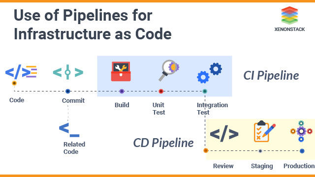 Automated Cloud Infrastructure Pipeline