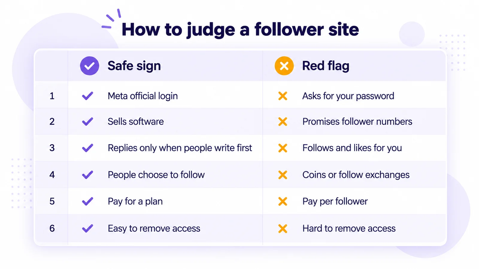 How to judge a follower site: safe signs such as Meta official login and plan pricing versus red flags such as asking for your password and paying per follower