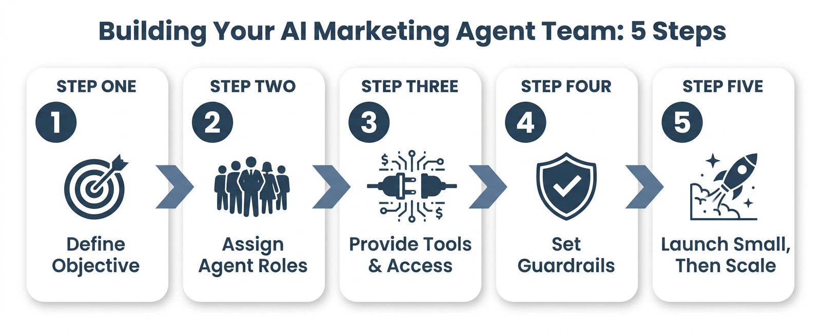 Five-step horizontal process flowchart for building an AI marketing agent team: Define Objective, Assign Agent Roles, Provide Tools and Access, Set Guardrails, Launch Small Then Scale — The Zulu Method