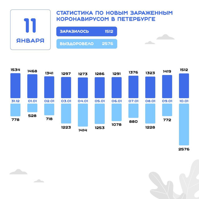 Данные на 11 января