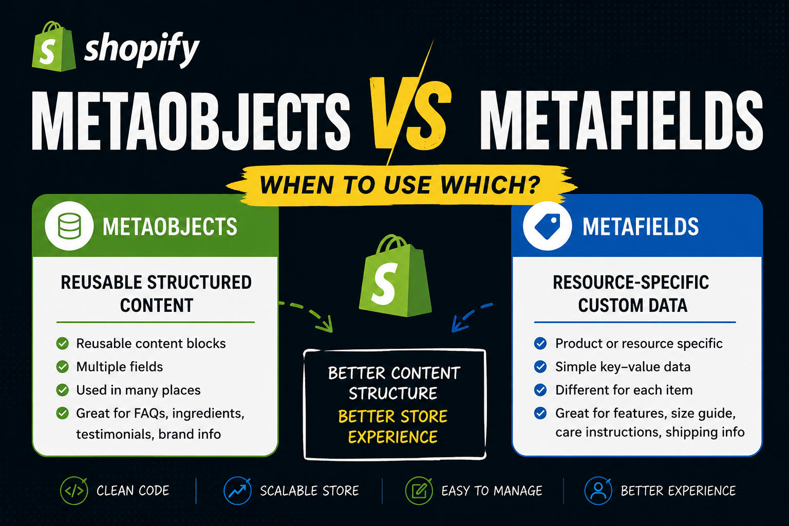 Shopify Metaobjects vs Metafields: When to Use Which