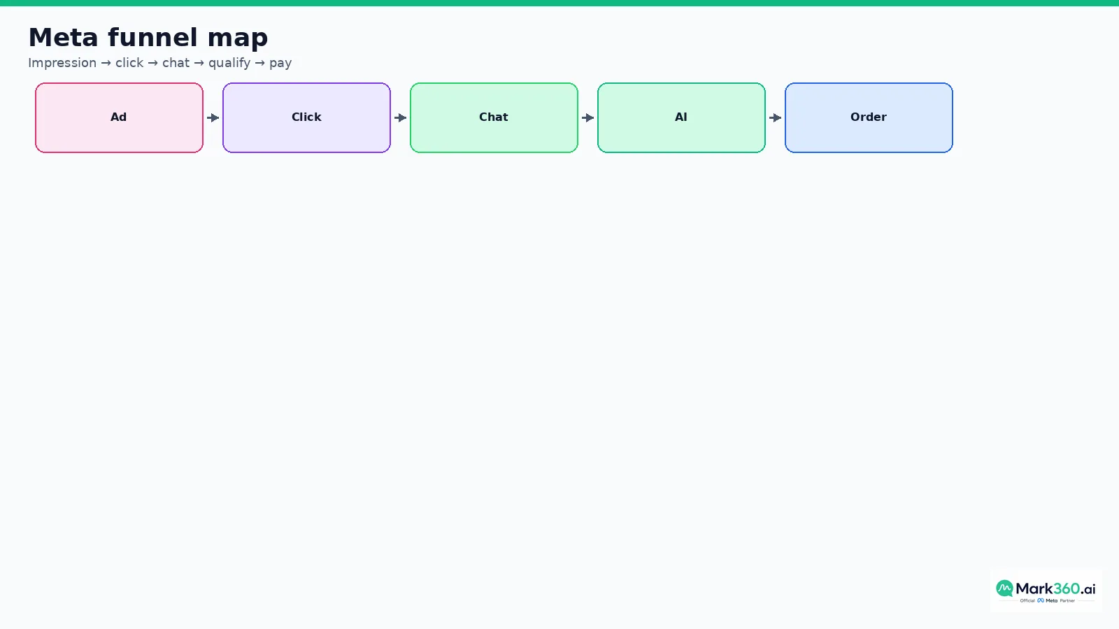 Meta ads to chat to AI qualification to order funnel map