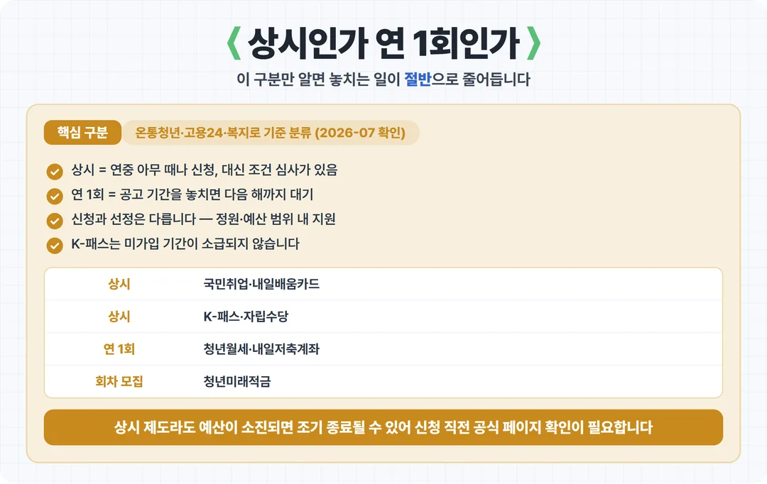 상시인가 연 1회인가