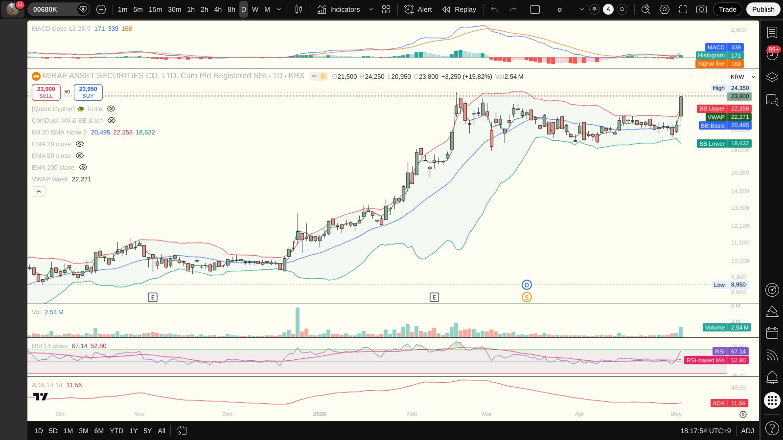 00680K 일봉 차트 — MACD·볼린저밴드·ADX·VWAP (TradingView)
