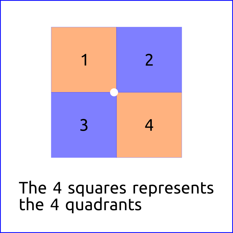 quadrants