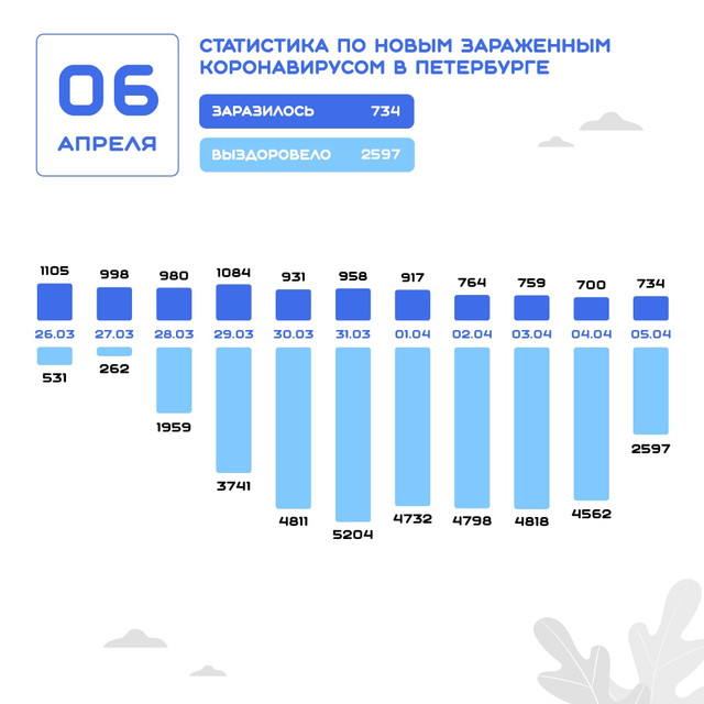 Данные на 6 апреля