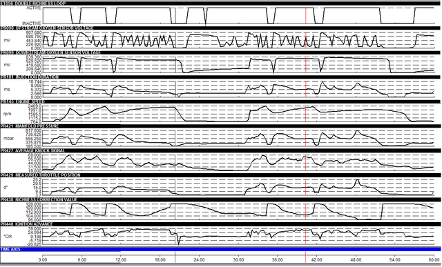Sandero OBDII charts