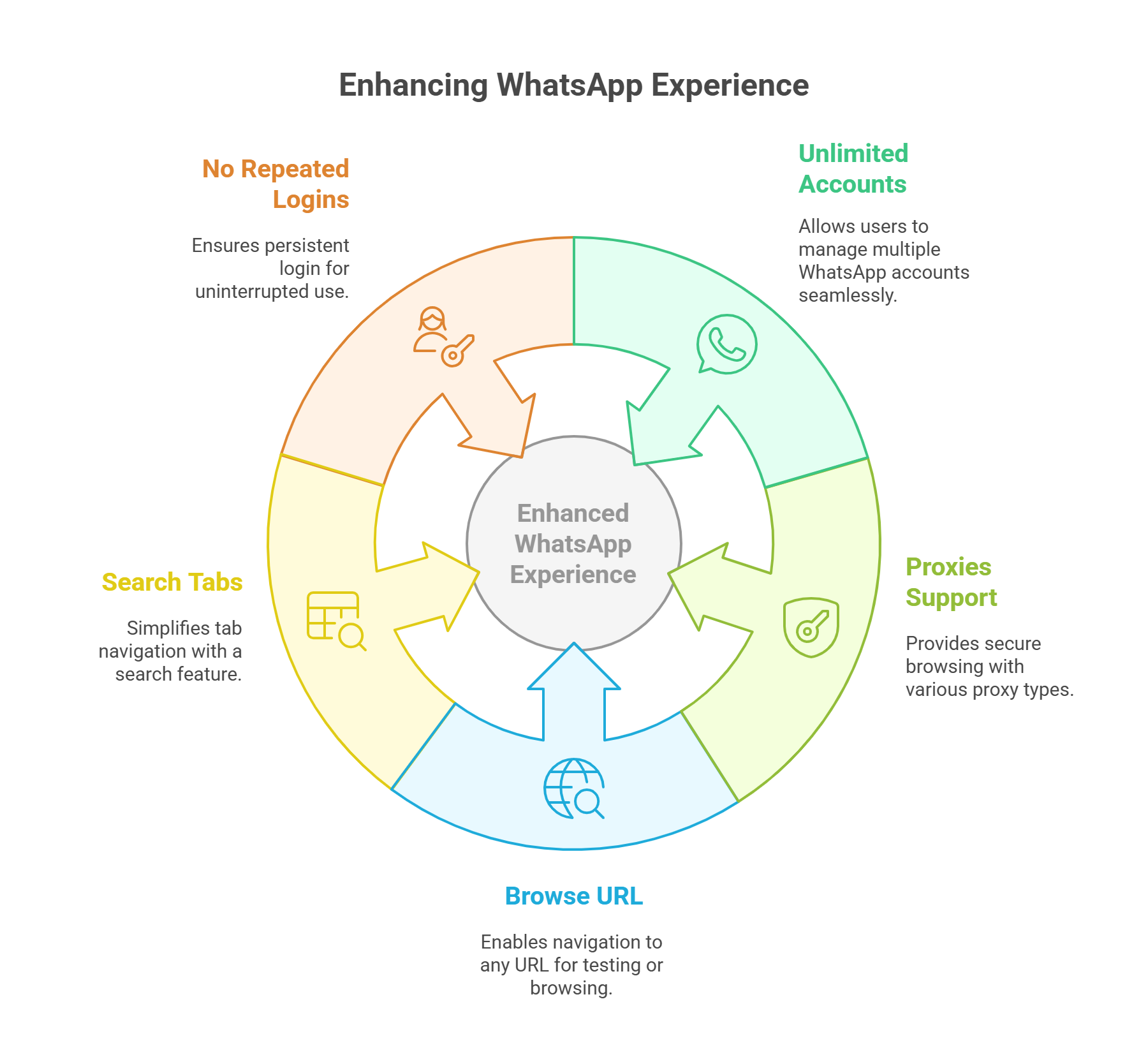 WhatsApp Accounts Manager & Bulk Message with Resale Rights - Marketing Tool