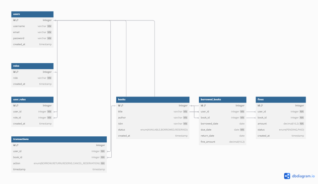 DBDiagram