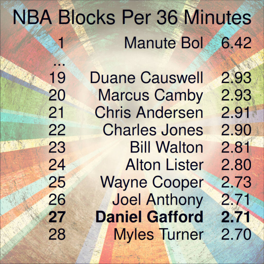 Let's check on Daniel Gafford of the Dallas Mavericks. :: The active career leader in Blocks Per 36 Minutes. :: 27th all-time.