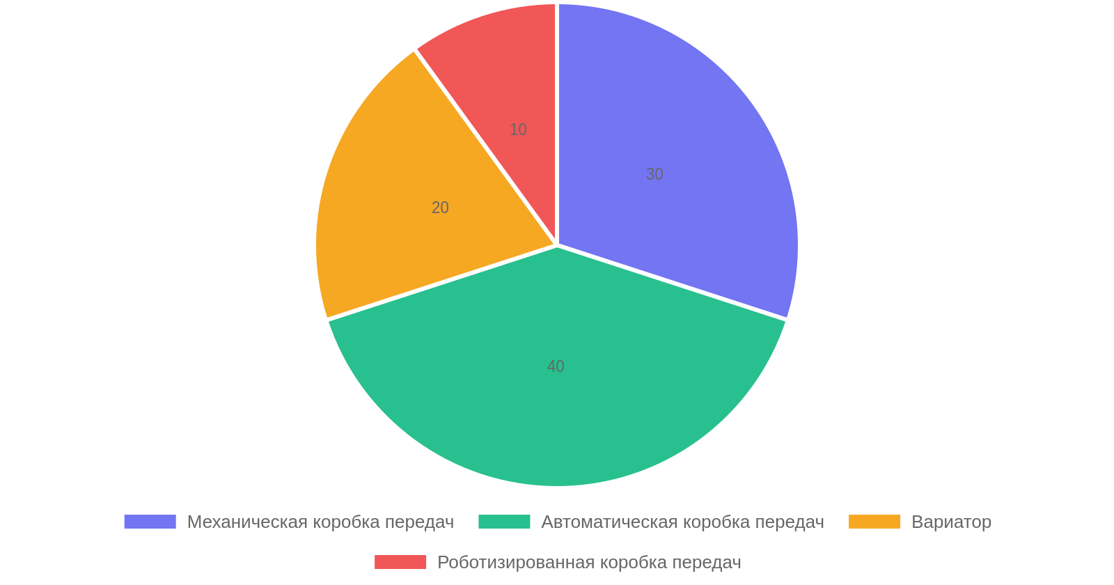 Распределение типов коробок передач в автомобилях