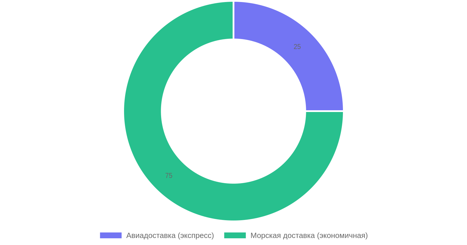 Распределение способов доставки автозапчастей из Китая