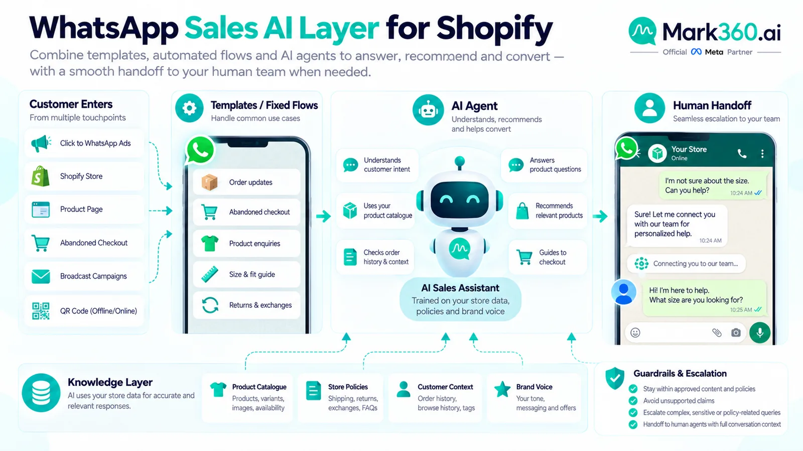 WhatsApp sales automation AI layer showing template message, AI agent and human handoff