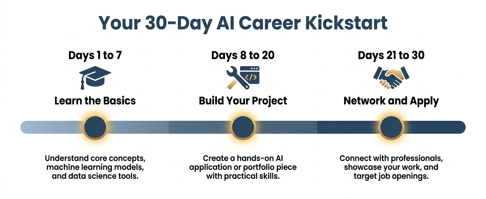 Your 30-day AI career kickstart timeline — three milestone phases: Days 1–7 Learn the Basics, Days 8–20 Build Your Project, Days 21–30 Network and Apply, visualized as a horizontal progress timeline