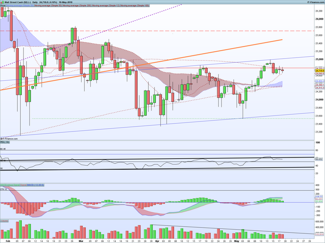 DJI Daily