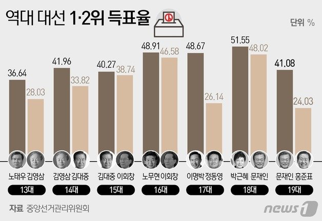 2026 지방선거 사전투표 일정 안내