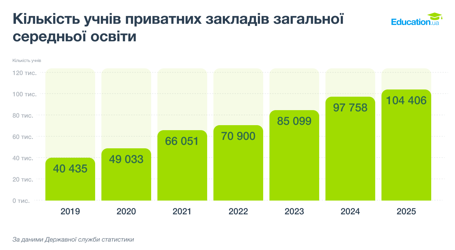 Школа за гроші: за 6 років чисельність учнів у приватних школах зросла у 2,5 раза