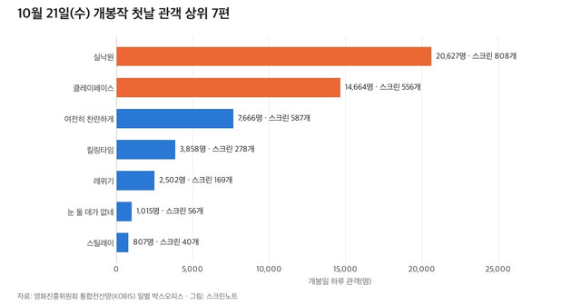 10월 21일 개봉작 첫날 관객 상위 7편 가로 막대 그래프, 실낙원과 클레이페이스 강조