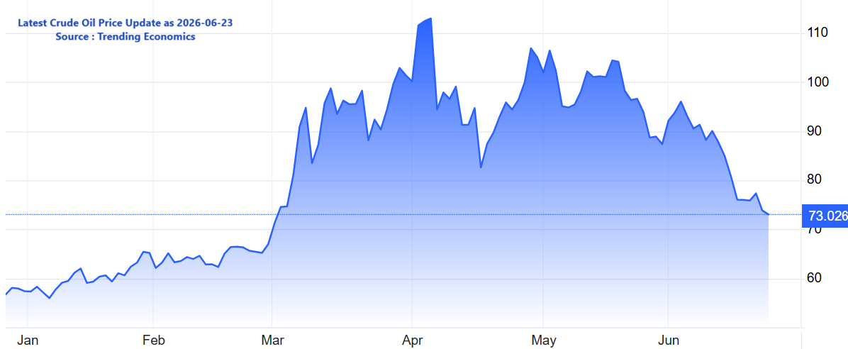 Latest Crude Oil Price Update as 2026-06-23 Source : Trending Economics