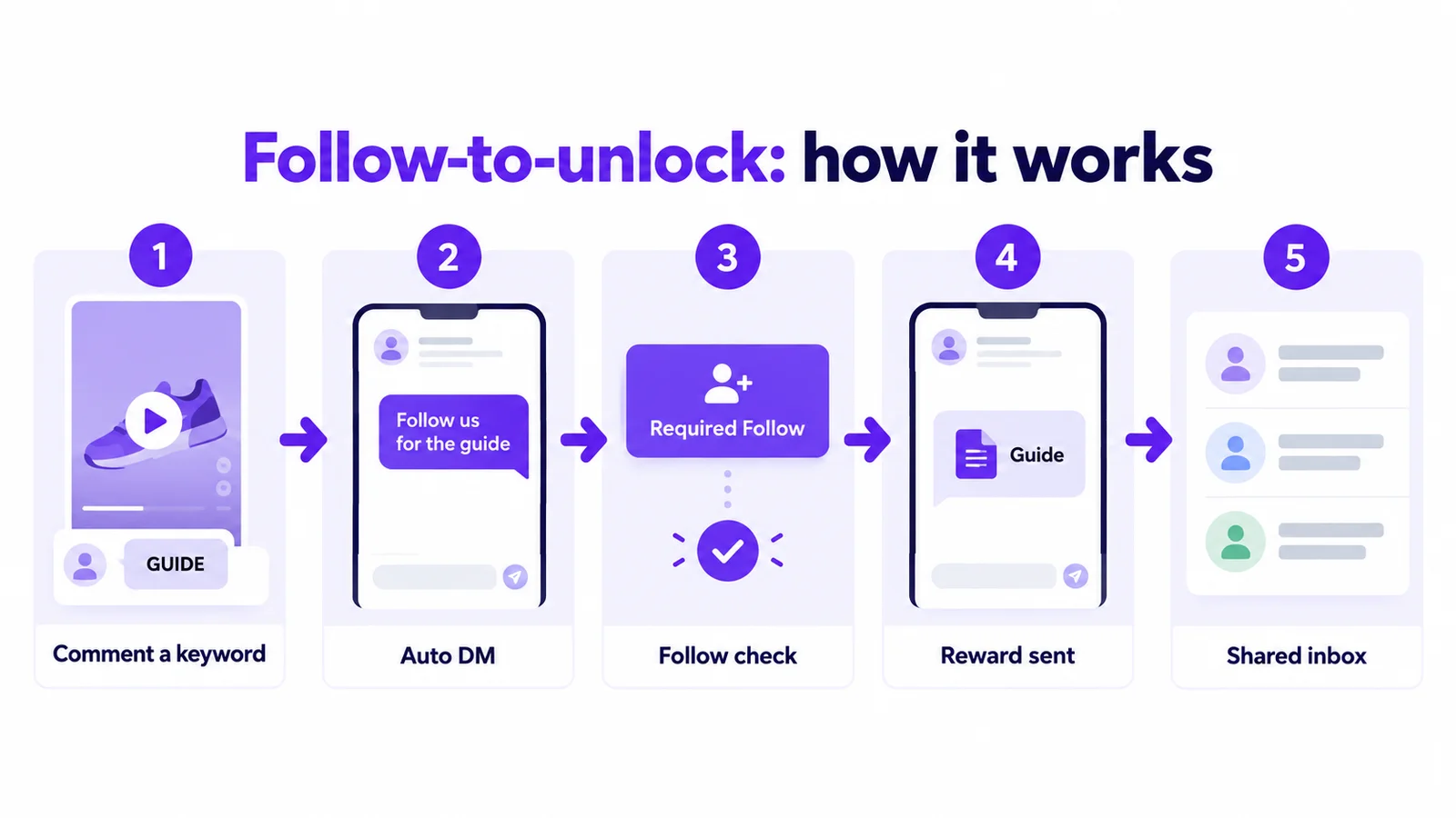 Follow-to-unlock on Mark360 in five steps: comment a keyword, auto DM, Required Follow check, reward sent, conversation in the shared inbox