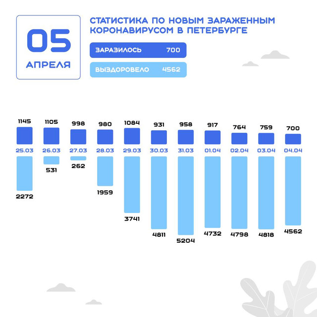 Данные на 5 апреля