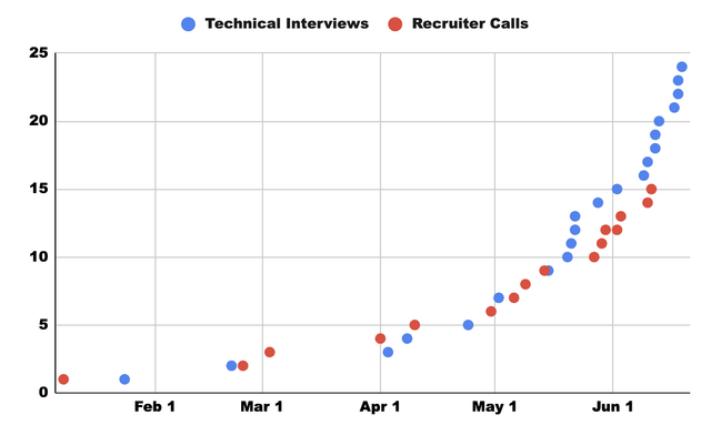 interviews