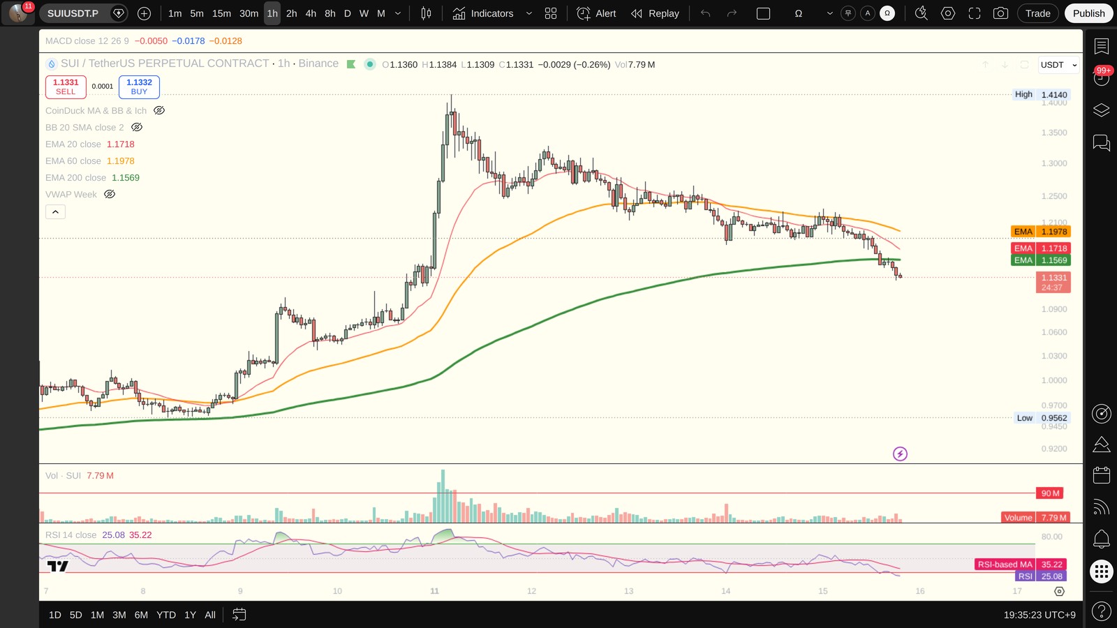 SUI 1시간봉 차트 (TradingView)