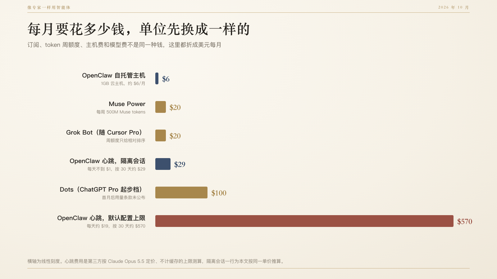 横向柱状图,比较自托管主机、Muse Power、Grok Bot、隔离会话心跳、Dots 和默认心跳上限的月成本