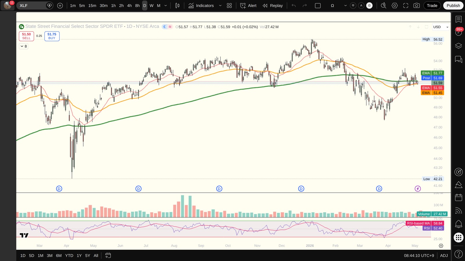 XLF 일봉