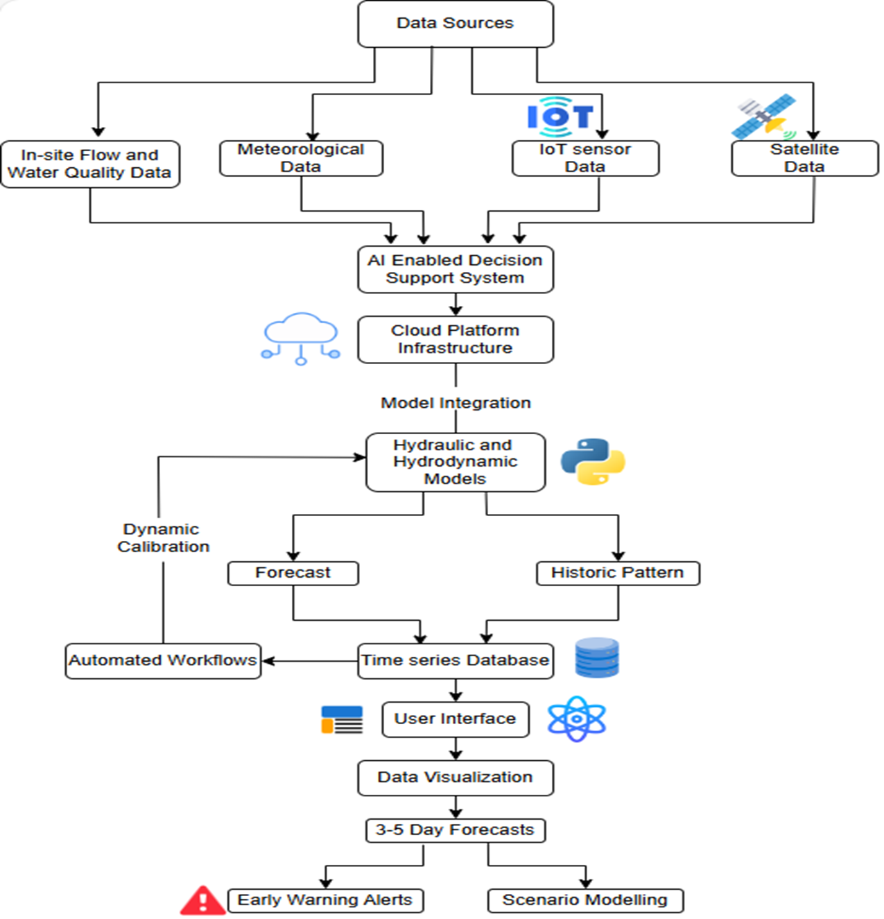 Flow Chat