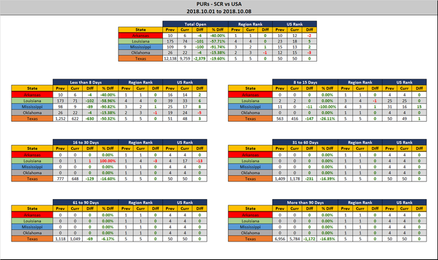 2018 10 08 SCR PUR Report Stats Report.png