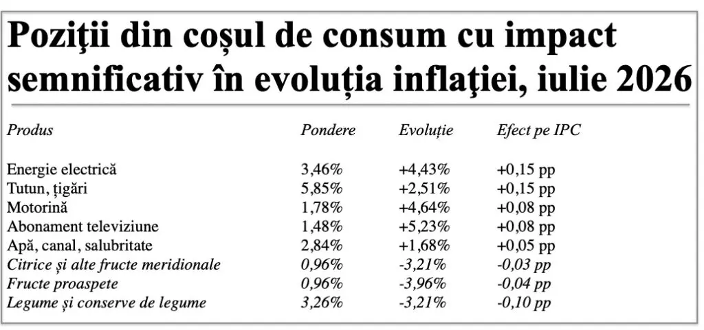 Inflația anuală a scăzut la 8,16% în iulie 2026, cea mai mică valoare din ultimul an.