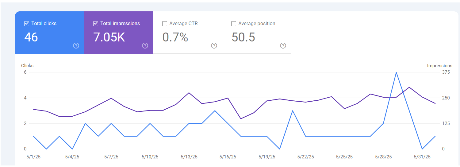 May Google Search Console Data