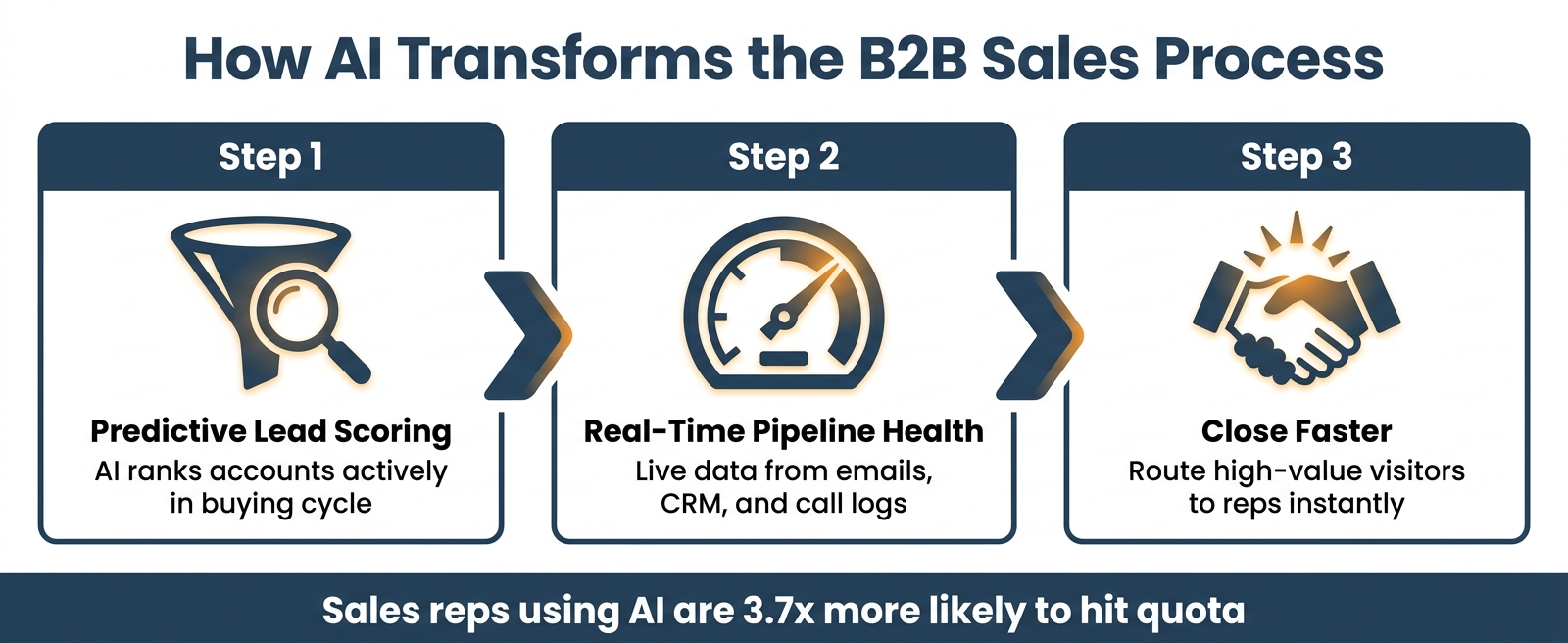 Horizontal three-step flowchart illustrating the AI-powered B2B sales process: Step 1 Predictive Lead Scoring, Step 2 Real-Time Pipeline Health, Step 3 Close Faster — with a stat ribbon noting sales reps using AI are 3.7x more likely to hit quota