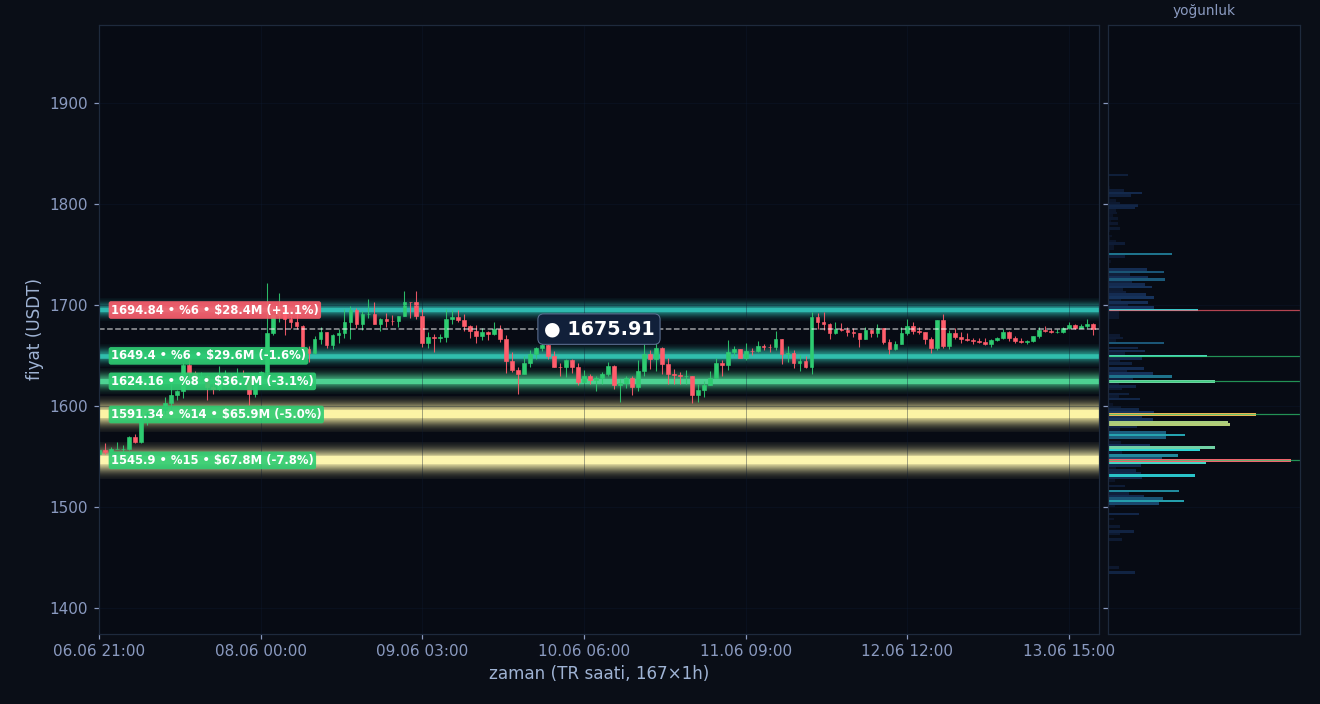 ETH tahmini likidasyon ısı haritası