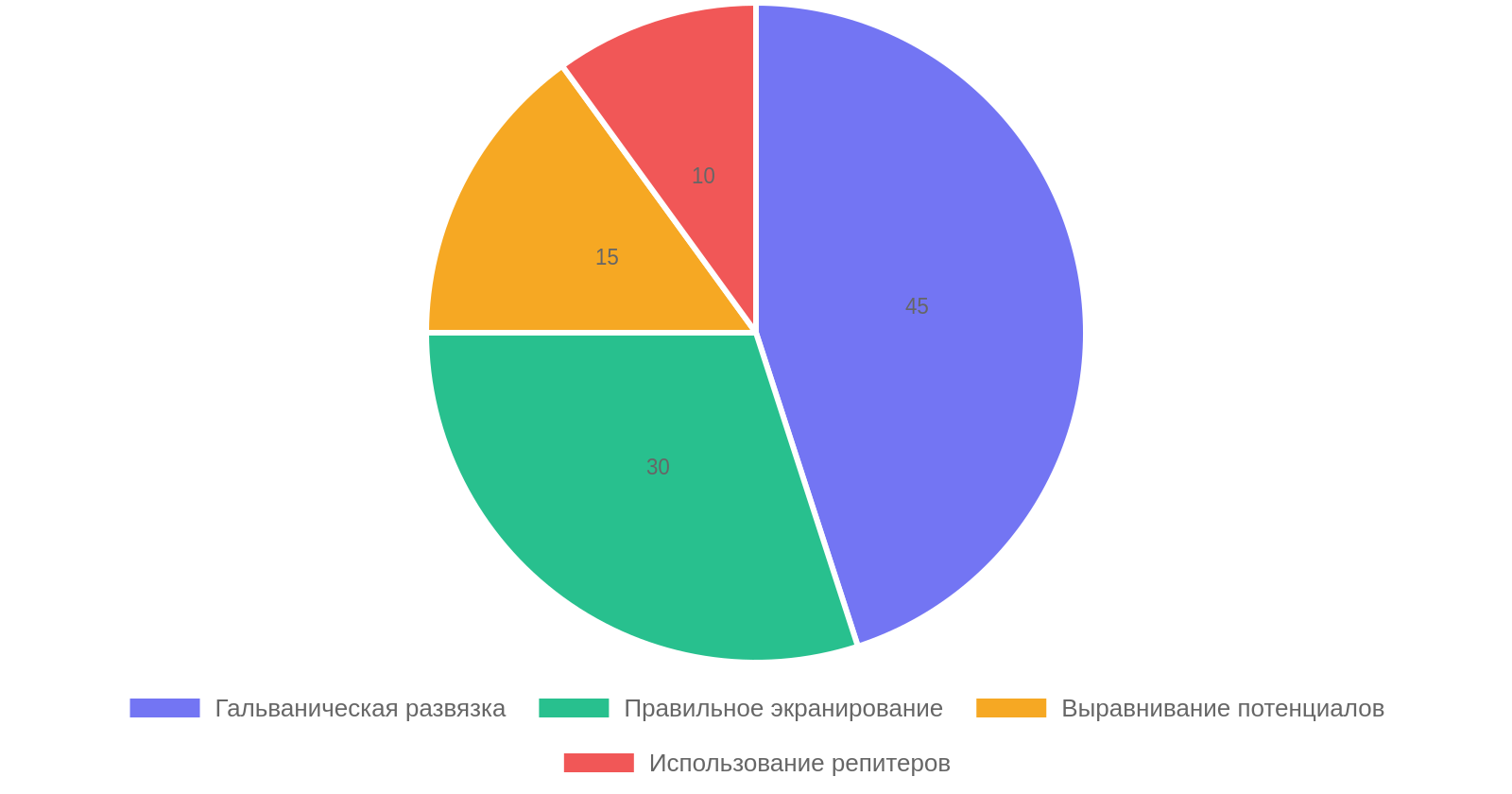 Эффективность методов предотвращения контуров заземления в RS-485 и CAN