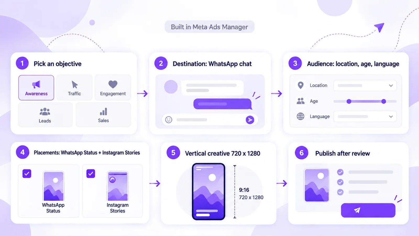 How to set up a WhatsApp Status ad in Meta Ads Manager: objective, WhatsApp destination, audience, WhatsApp Status plus Instagram Stories placements, vertical creative, publish