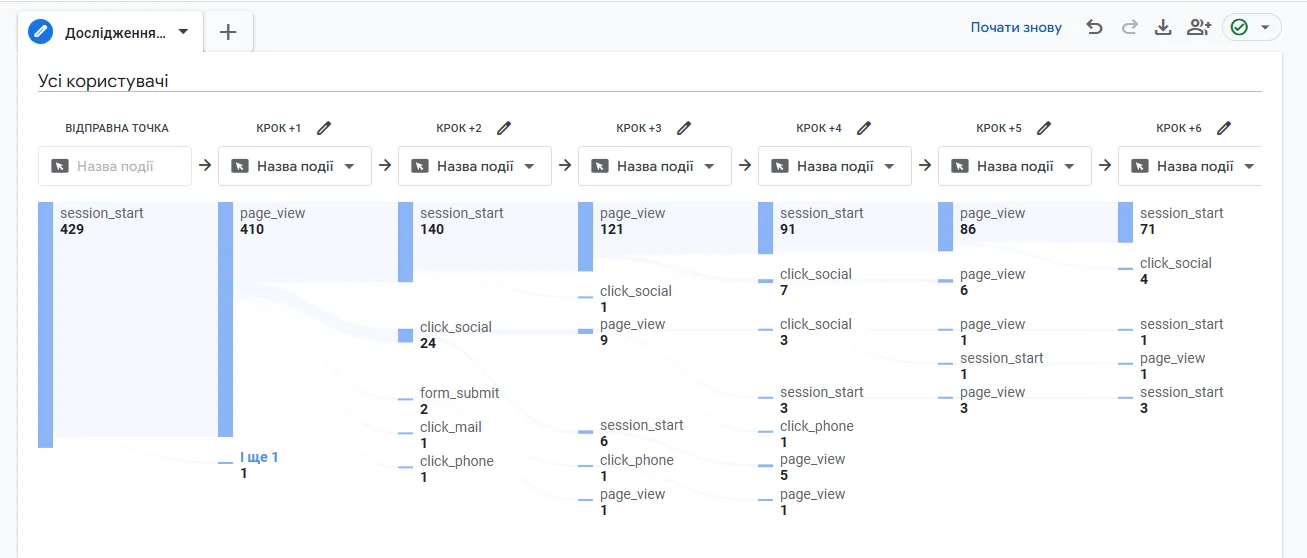 User flow в GA4: шлях користувача від старту сесії через перегляди сторінок, кліки та взаємодії