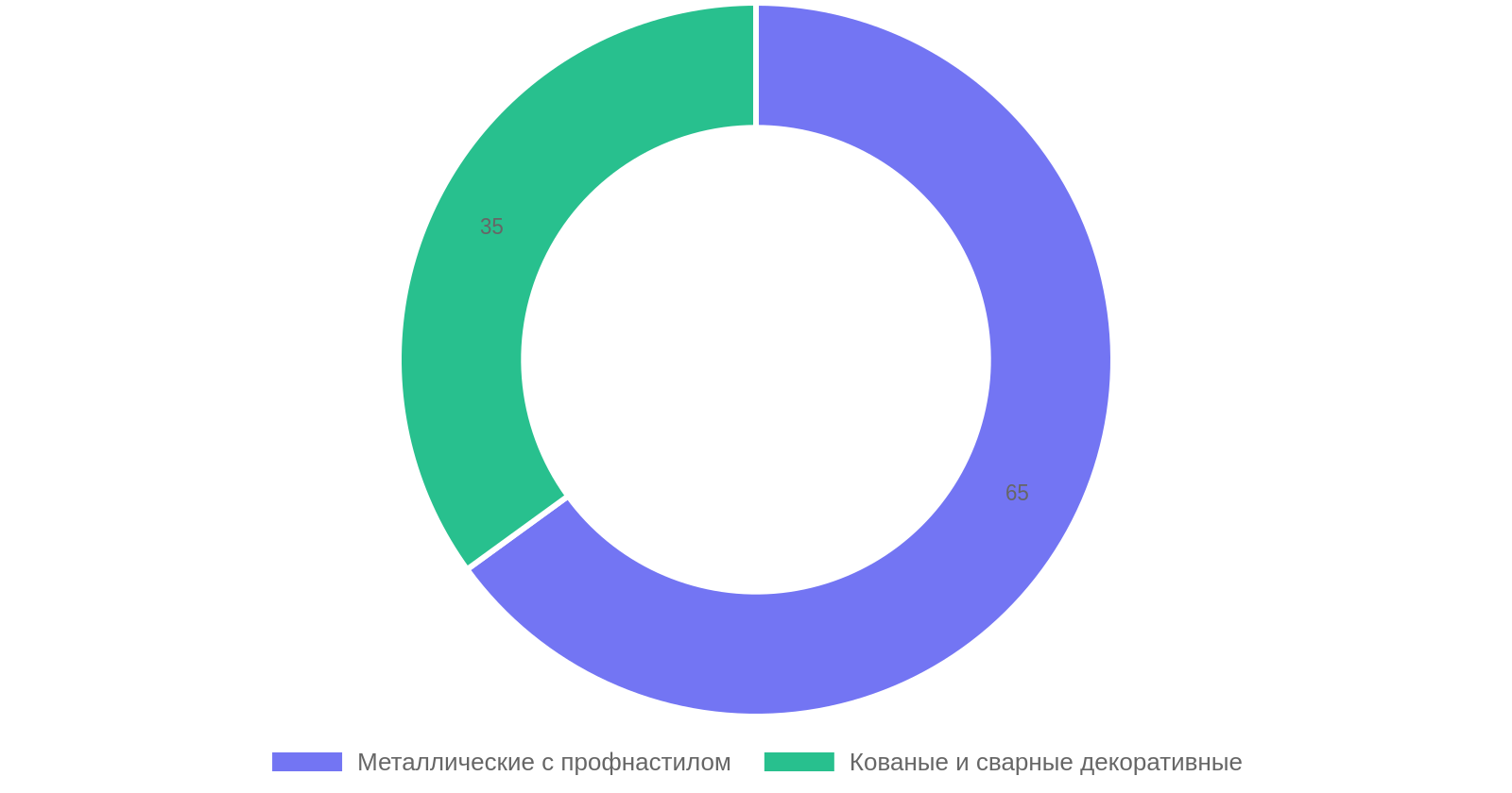 Популярность типов распашных ворот в Самаре