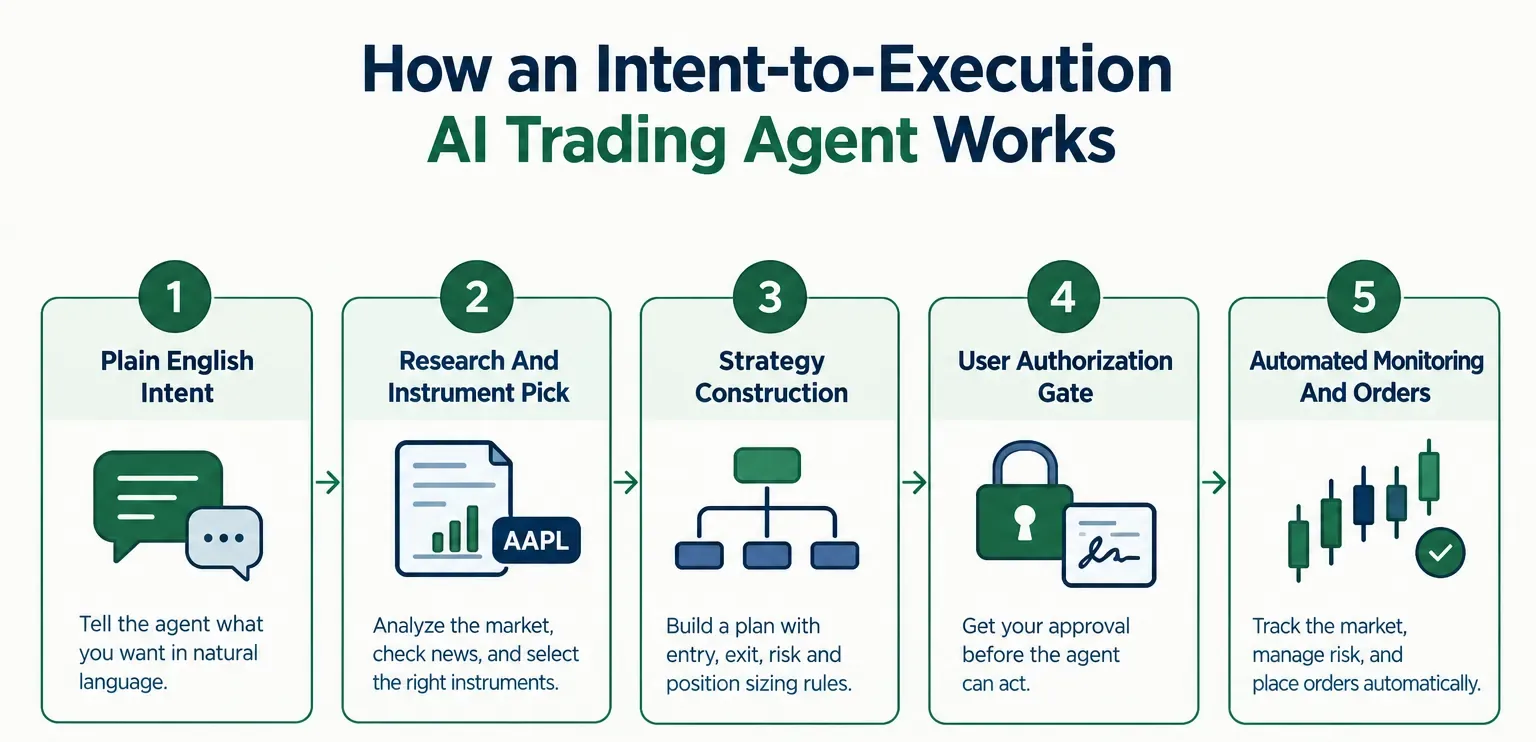 Five step diagram of how an intent to execution AI trading agent works, from plain English intent to automated orders after user authorization