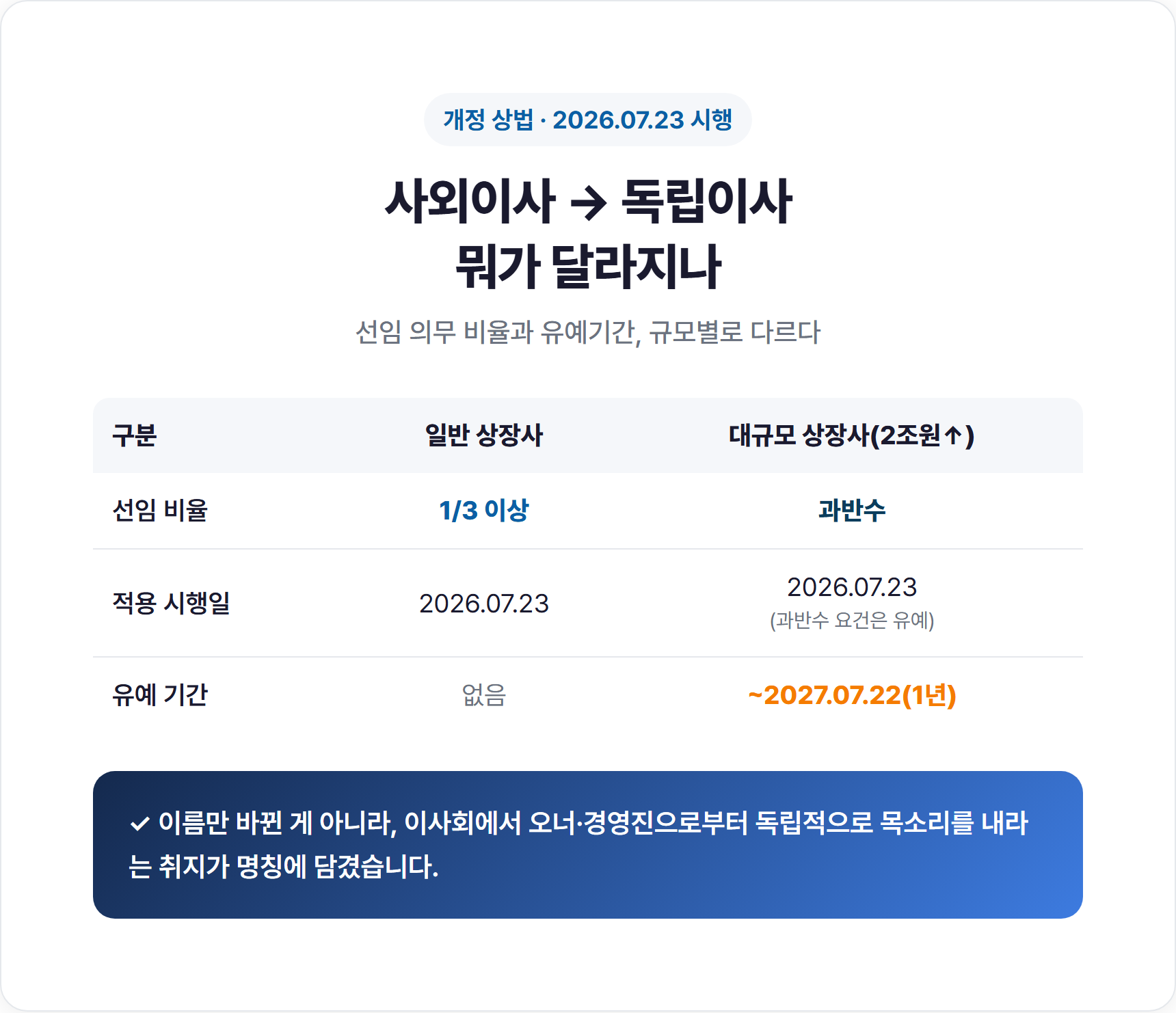 사외이사 대 독립이사 선임 비율·유예기간 비교표