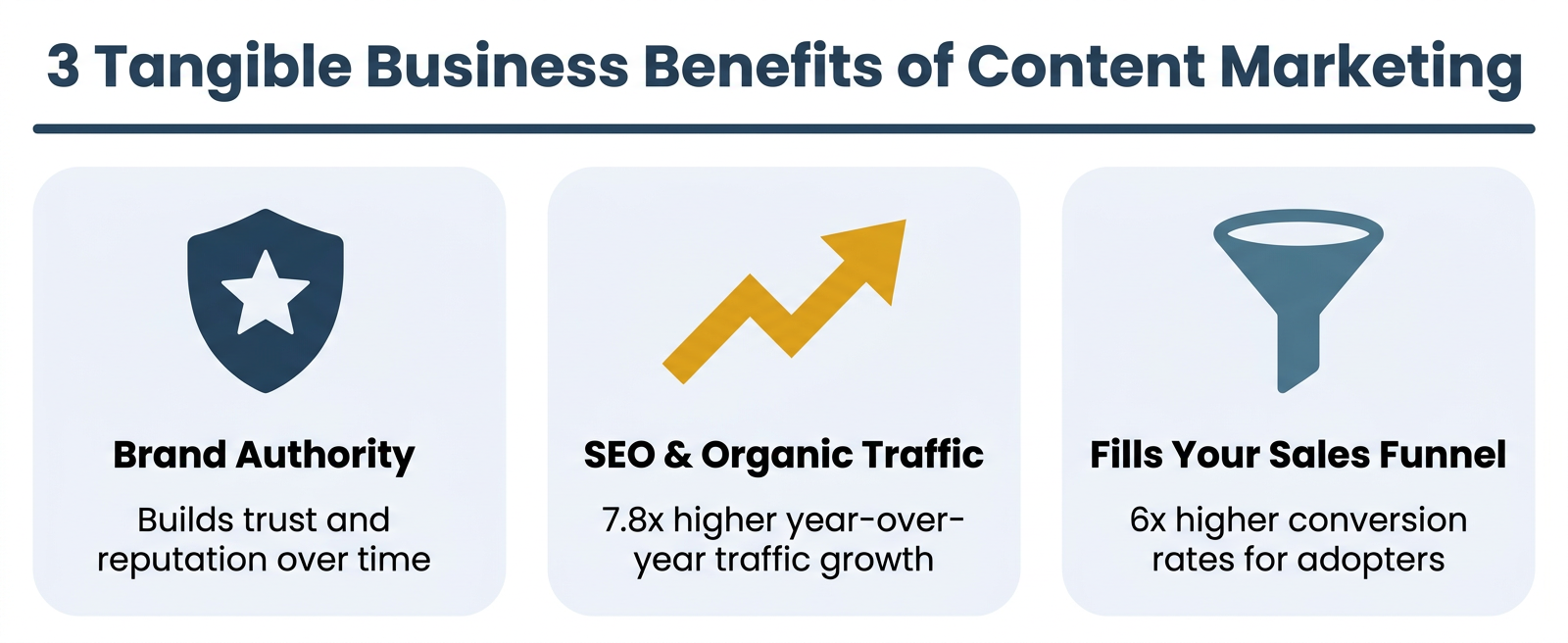 Three-column infographic showing content marketing business benefits: Brand Authority, SEO and Organic Traffic with 7.8x growth stat, and Sales Funnel with 6x conversion rate — The Zulu Method