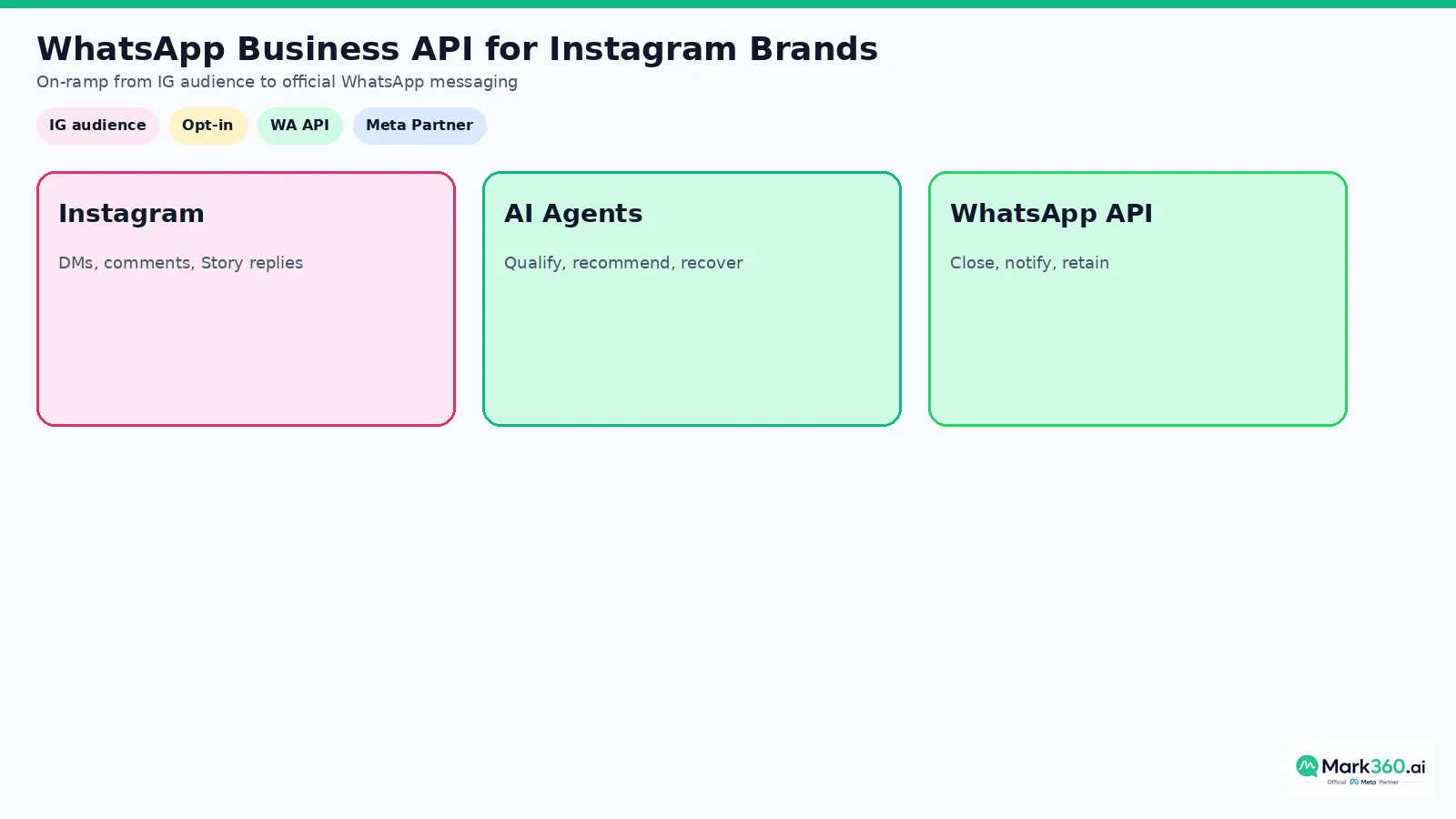 WhatsApp Business API on-ramp for Instagram brands