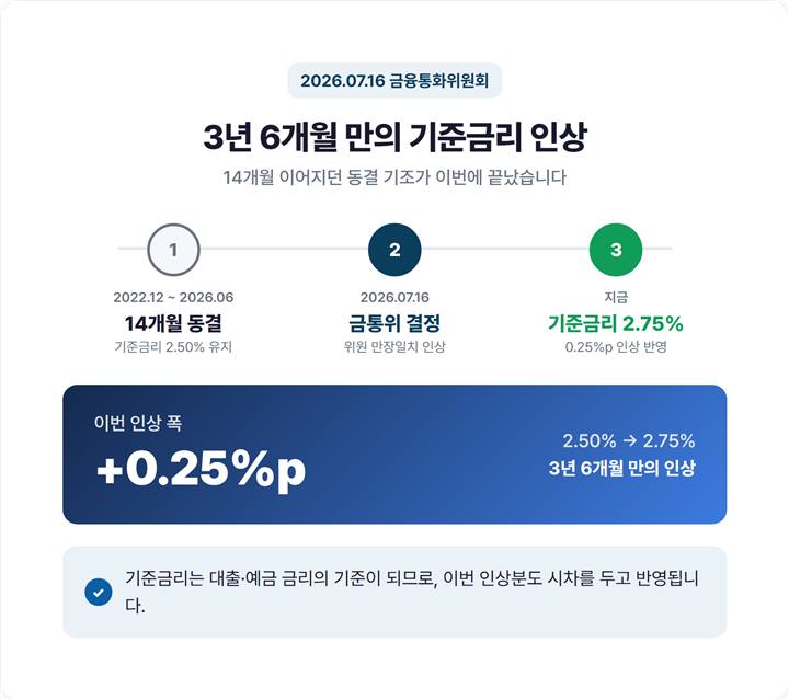 한국은행 기준금리 2.50%에서 2.75%로 인상, 3년 6개월 만의 인상·14개월 동결 종료를 보여주는 타임라인 요약 이미지