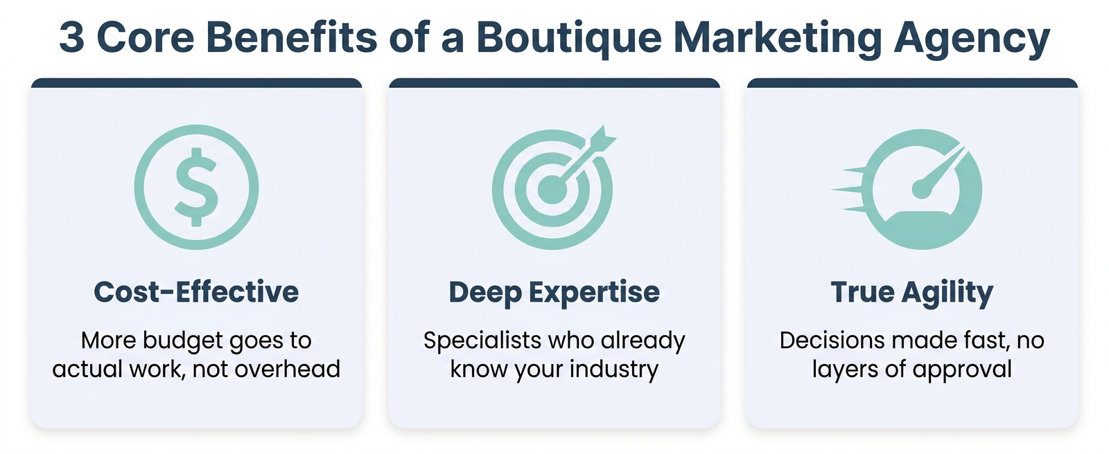 Three-column infographic highlighting the core benefits of boutique marketing agencies: Cost-Effective, Deep Expertise, and True Agility