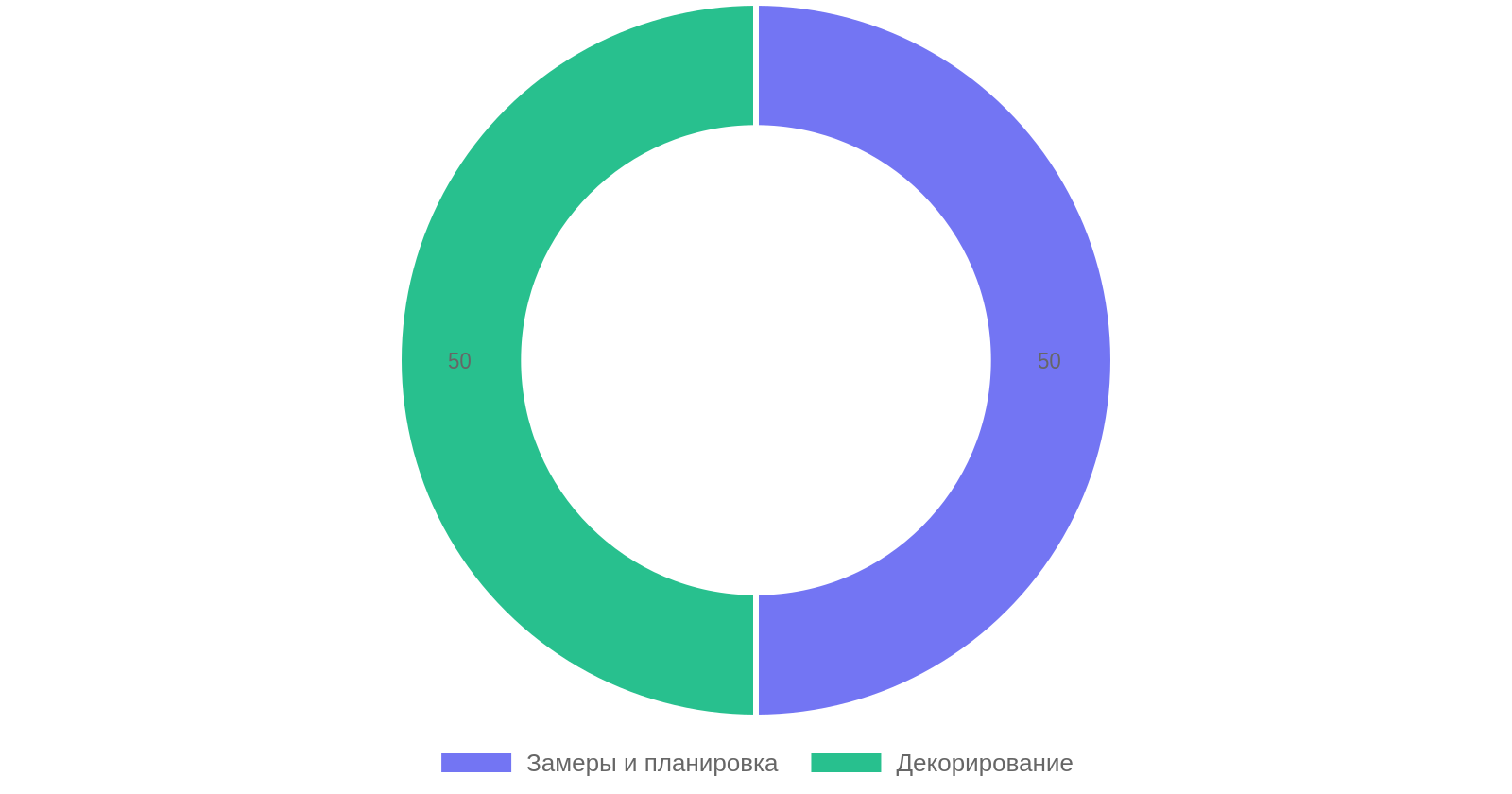 Этапы планирования интерьера квартиры
