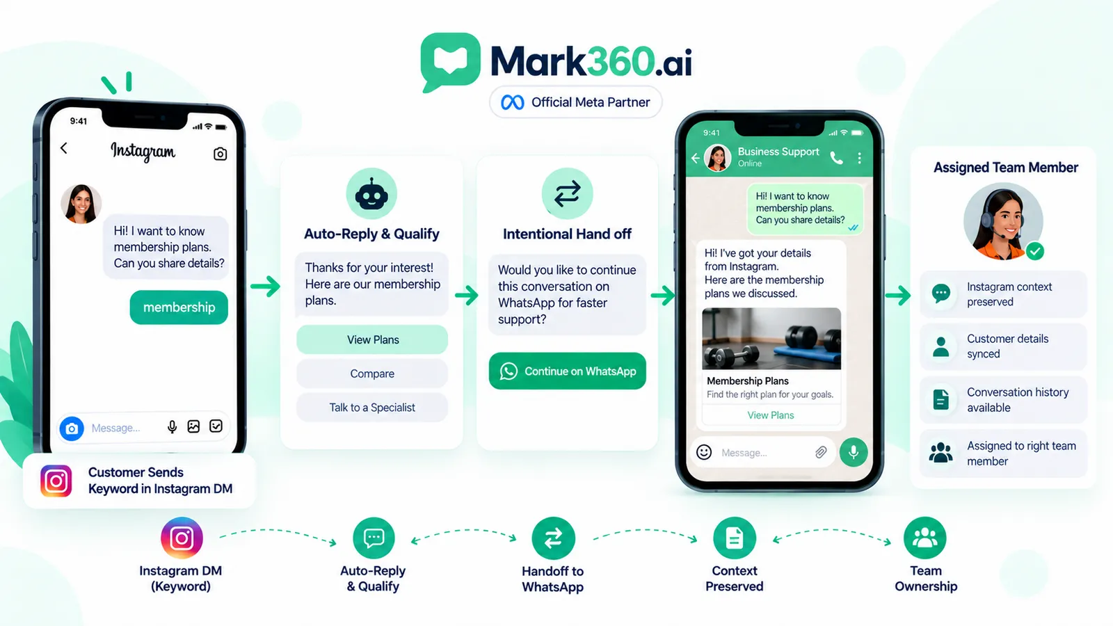 Instagram DM keyword to WhatsApp handoff architecture with customer intent and team context