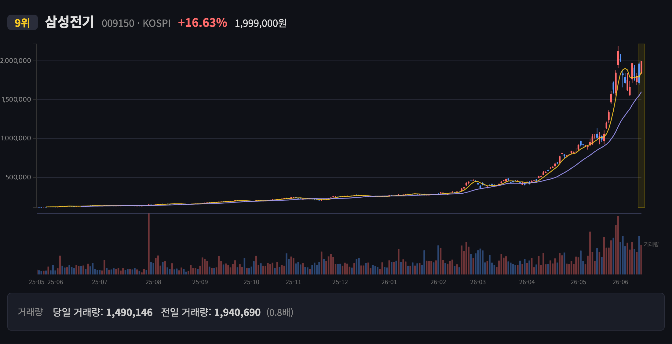 삼성전기 일봉 차트