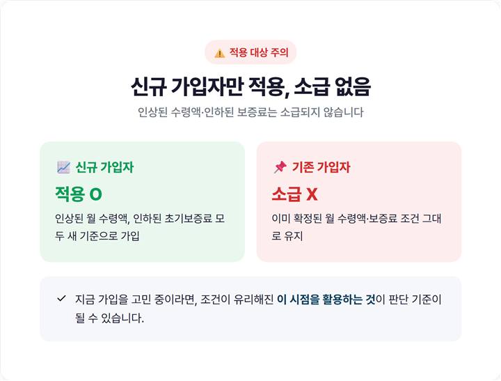 신규 가입자와 기존 가입자 비교 — 월 수령액 인상·초기보증료 인하분은 신규 가입자에게만 적용, 기존 가입자는 소급 적용 안 됨을 대조