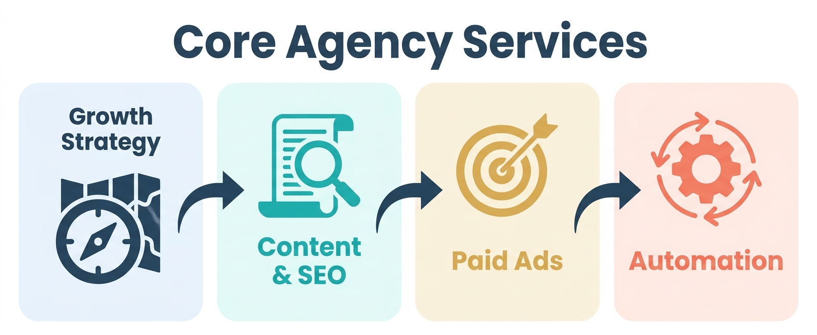 Horizontal four-step flowchart of startup agency core services with connecting arrows